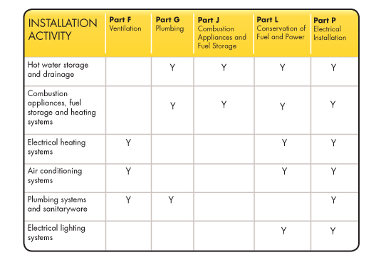building regulations chart of compliance